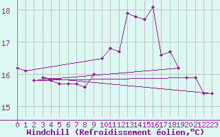 Courbe du refroidissement olien pour Ploeren (56)