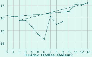 Courbe de l'humidex pour Hereford/Credenhill