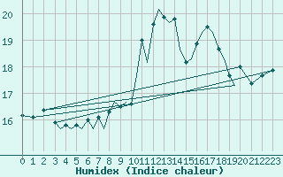 Courbe de l'humidex pour Guernesey (UK)