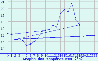 Courbe de tempratures pour Fuengirola