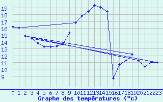 Courbe de tempratures pour Oron (Sw)