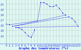 Courbe de tempratures pour Agde (34)