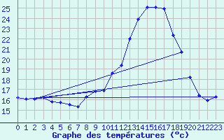 Courbe de tempratures pour Vitigudino