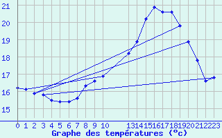 Courbe de tempratures pour Retie (Be)