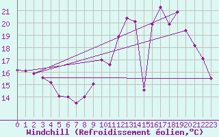 Courbe du refroidissement olien pour Toulouse-Blagnac (31)