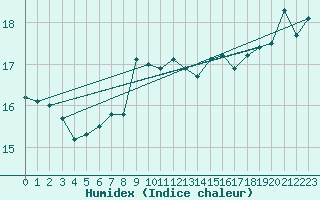 Courbe de l'humidex pour Ruhnu