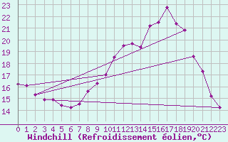 Courbe du refroidissement olien pour Saint-Brieuc (22)