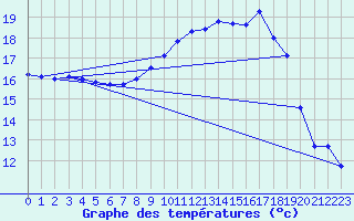 Courbe de tempratures pour Hyres (83)