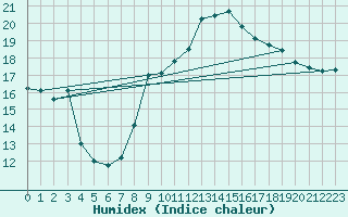 Courbe de l'humidex pour Dieppe (76)