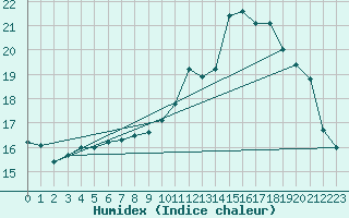 Courbe de l'humidex pour Le Havre - Octeville (76)
