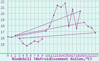 Courbe du refroidissement olien pour Abbeville (80)