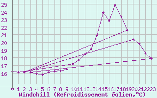 Courbe du refroidissement olien pour Douelle (46)