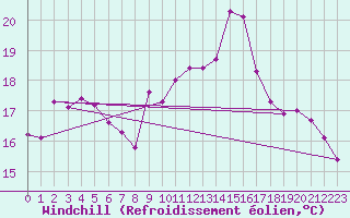 Courbe du refroidissement olien pour Besn (44)