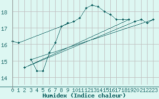 Courbe de l'humidex pour Hyres (83)