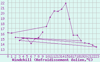 Courbe du refroidissement olien pour Fameck (57)
