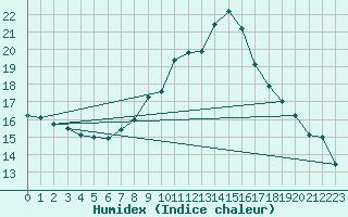 Courbe de l'humidex pour Berne Liebefeld (Sw)