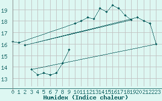 Courbe de l'humidex pour Tarifa