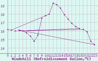 Courbe du refroidissement olien pour Llanes
