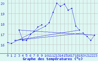 Courbe de tempratures pour Herstmonceux (UK)