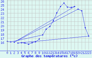 Courbe de tempratures pour Guret Saint-Laurent (23)