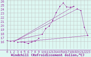 Courbe du refroidissement olien pour Guret Saint-Laurent (23)