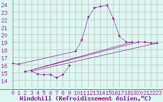 Courbe du refroidissement olien pour Orange (84)