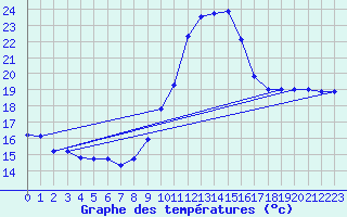 Courbe de tempratures pour Orange (84)