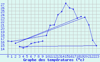 Courbe de tempratures pour Boulc (26)