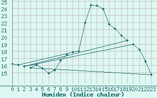 Courbe de l'humidex pour La Seo d'Urgell