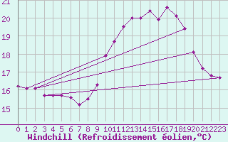 Courbe du refroidissement olien pour Ile de Batz (29)