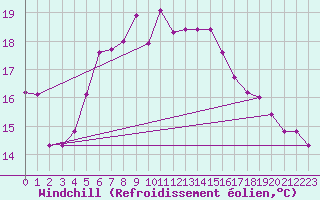 Courbe du refroidissement olien pour Nordkoster