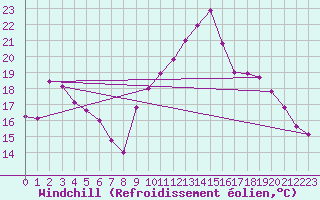 Courbe du refroidissement olien pour Saint-Cyprien (66)
