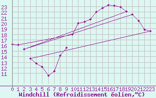 Courbe du refroidissement olien pour Cambrai / Epinoy (62)