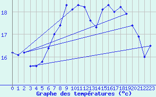 Courbe de tempratures pour Stavoren Aws