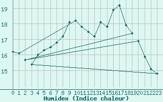 Courbe de l'humidex pour Chateauneuf Grasse (06)