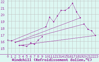Courbe du refroidissement olien pour Cognac (16)