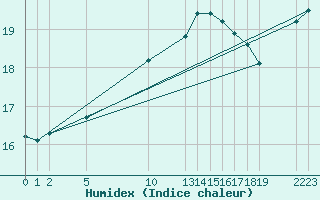 Courbe de l'humidex pour Guidel (56)