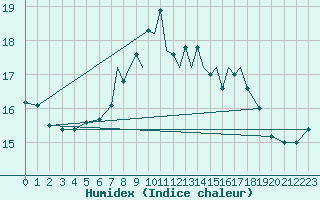 Courbe de l'humidex pour Scilly - Saint Mary's (UK)