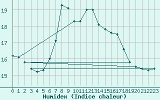 Courbe de l'humidex pour Bad Mitterndorf