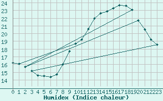 Courbe de l'humidex pour Leucate (11)