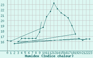 Courbe de l'humidex pour Brize Norton