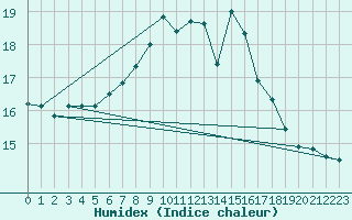 Courbe de l'humidex pour Zumarraga-Urzabaleta