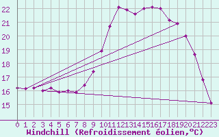 Courbe du refroidissement olien pour Sainte-Marie-du-Mont (50)