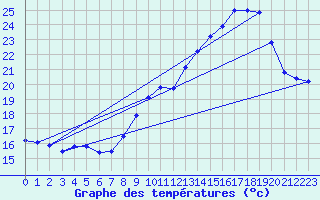 Courbe de tempratures pour Berzme (07)