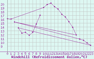 Courbe du refroidissement olien pour Hartberg