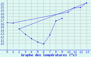 Courbe de tempratures pour Montarnaud (34)