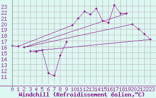 Courbe du refroidissement olien pour La Beaume (05)