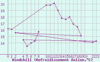 Courbe du refroidissement olien pour guilas