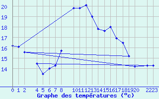 Courbe de tempratures pour guilas