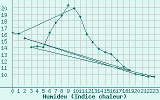 Courbe de l'humidex pour Piding